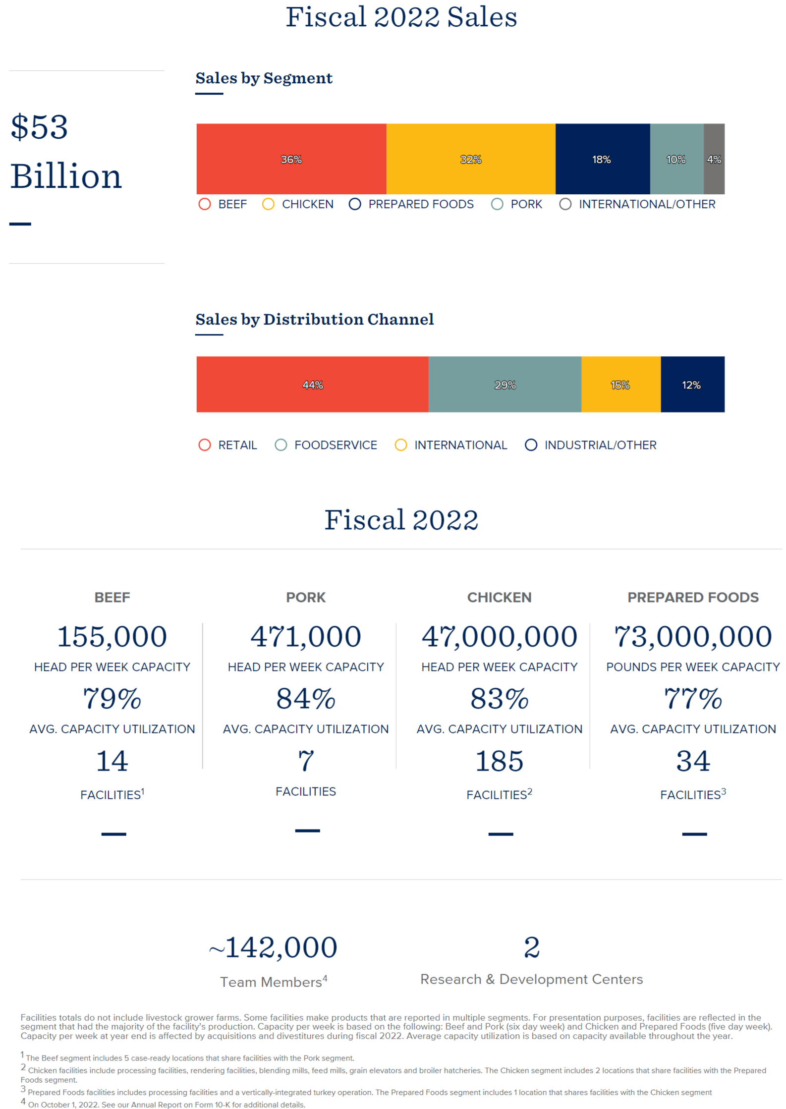 What We Do Tyson Foods, Inc.